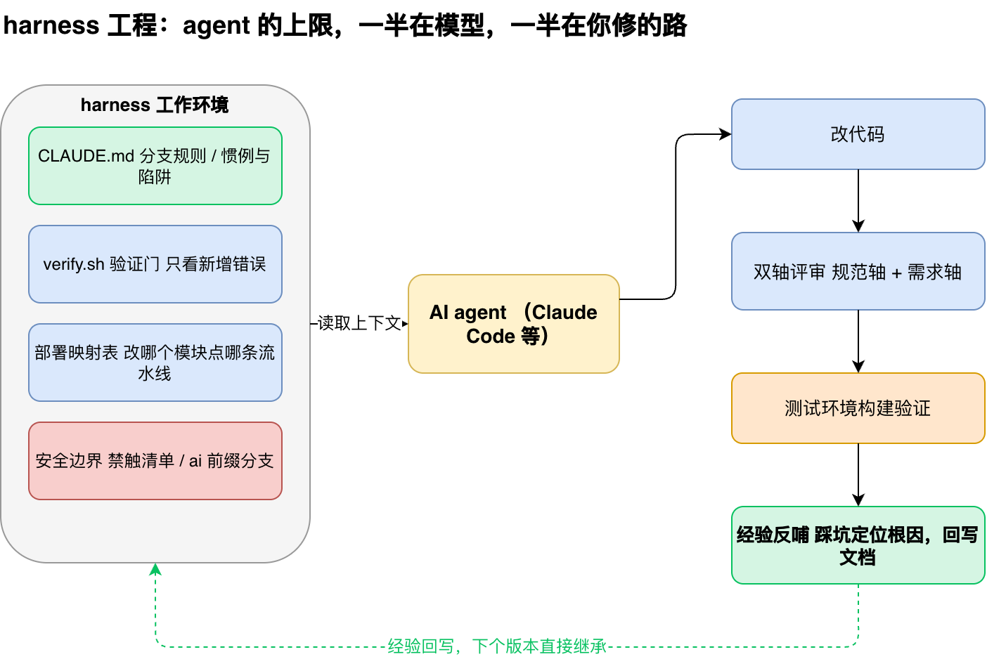 harness 工程闭环：工作环境为 AI agent 提供上下文，改代码、双轴评审、测试环境验证、经验回写文档